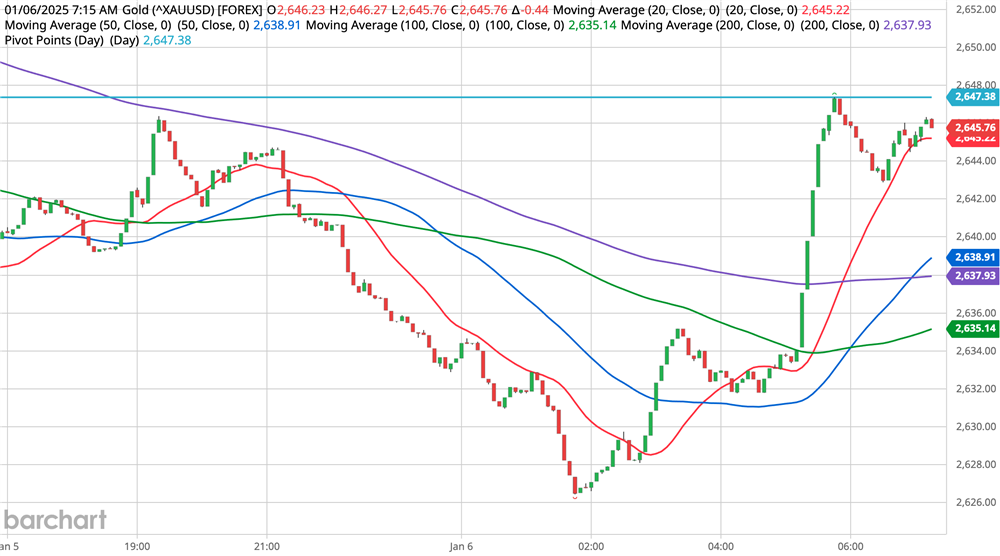 Gold Chart